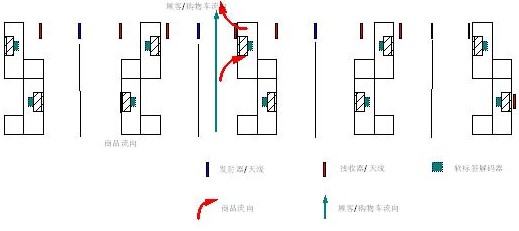 超市--通道式解决方案