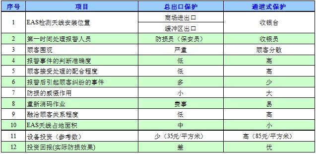 EAS三种设置方式的对比